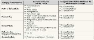 Table explaining the different types of personal data collected